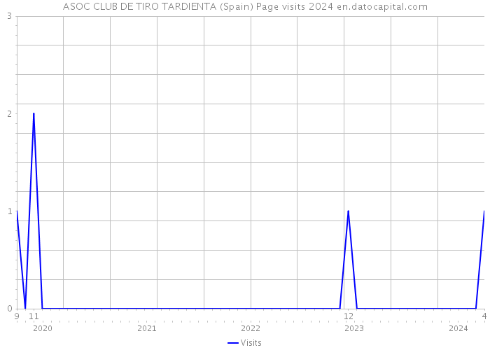 ASOC CLUB DE TIRO TARDIENTA (Spain) Page visits 2024 