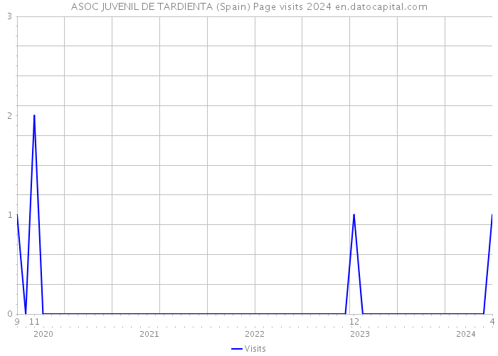ASOC JUVENIL DE TARDIENTA (Spain) Page visits 2024 