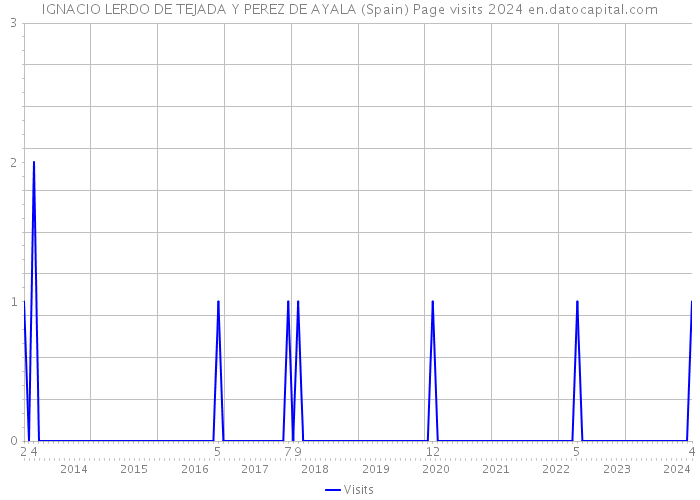 IGNACIO LERDO DE TEJADA Y PEREZ DE AYALA (Spain) Page visits 2024 