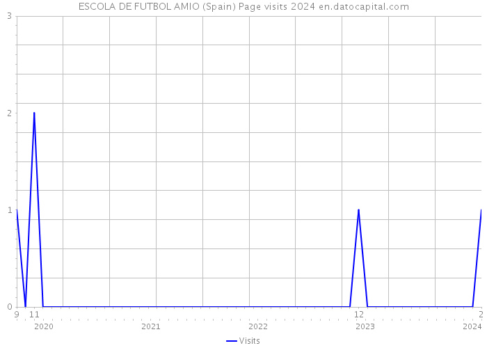 ESCOLA DE FUTBOL AMIO (Spain) Page visits 2024 