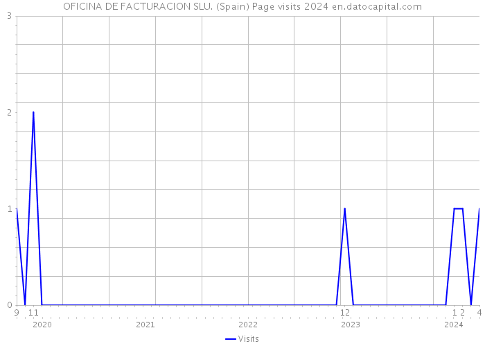 OFICINA DE FACTURACION SLU. (Spain) Page visits 2024 