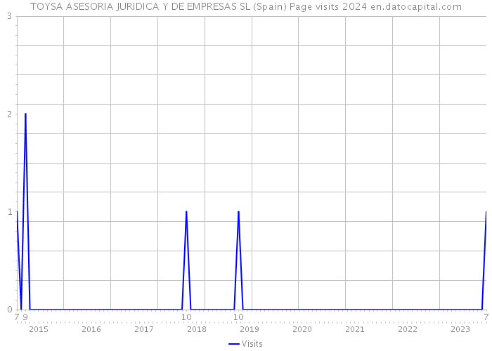TOYSA ASESORIA JURIDICA Y DE EMPRESAS SL (Spain) Page visits 2024 