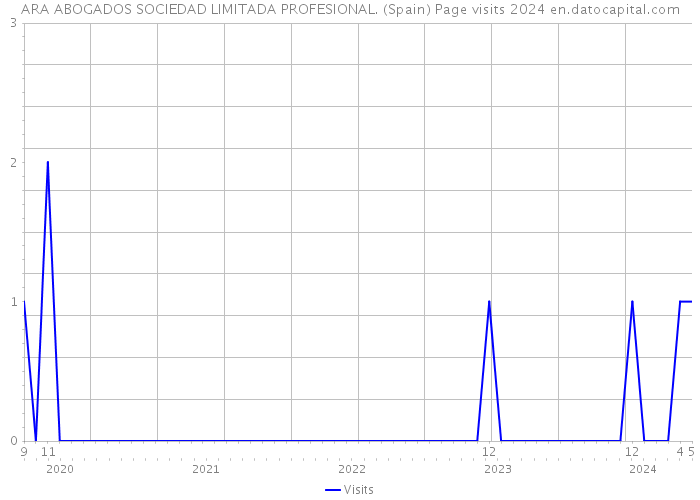 ARA ABOGADOS SOCIEDAD LIMITADA PROFESIONAL. (Spain) Page visits 2024 