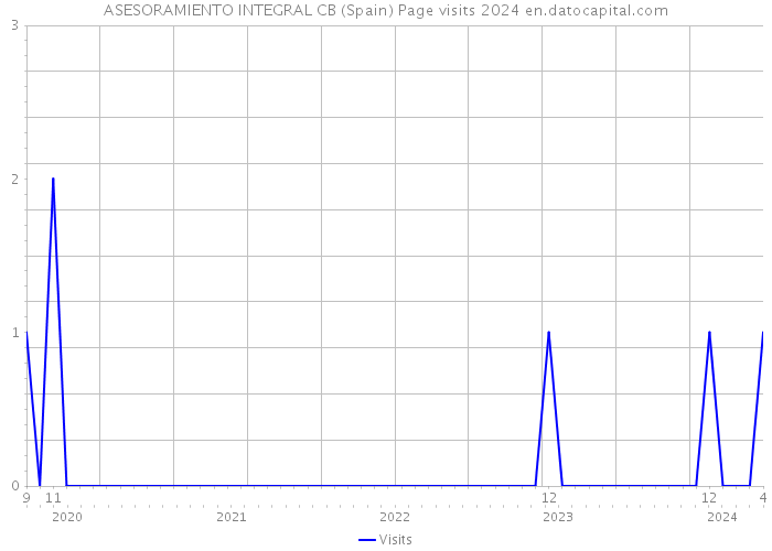 ASESORAMIENTO INTEGRAL CB (Spain) Page visits 2024 
