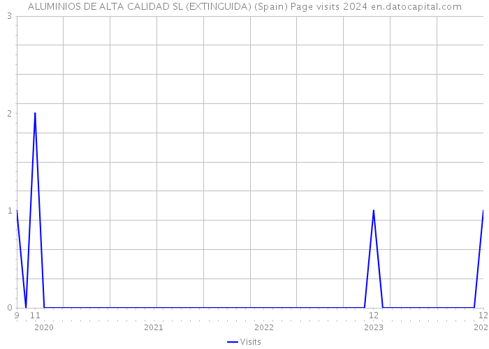 ALUMINIOS DE ALTA CALIDAD SL (EXTINGUIDA) (Spain) Page visits 2024 
