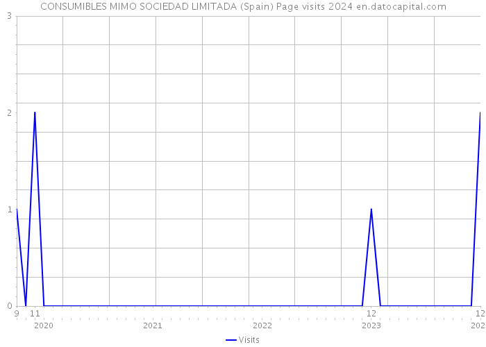 CONSUMIBLES MIMO SOCIEDAD LIMITADA (Spain) Page visits 2024 