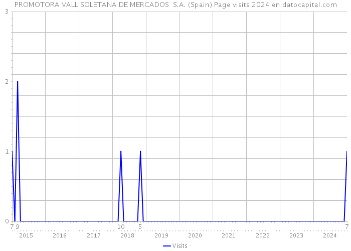 PROMOTORA VALLISOLETANA DE MERCADOS S.A. (Spain) Page visits 2024 