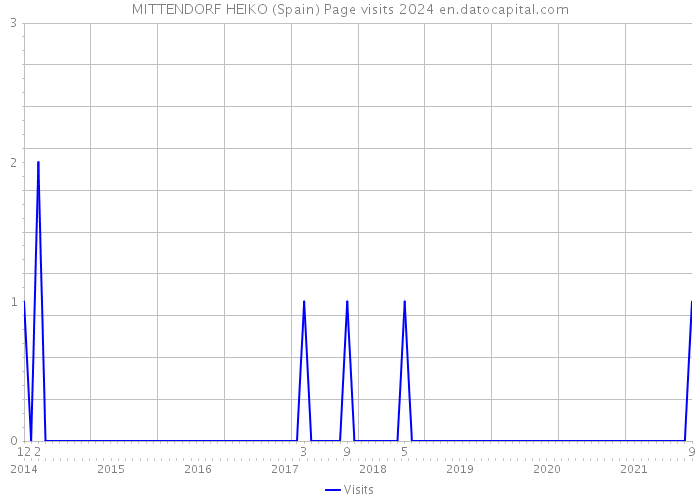 MITTENDORF HEIKO (Spain) Page visits 2024 