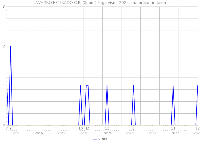 NAVARRO ESTIRADO C.B. (Spain) Page visits 2024 