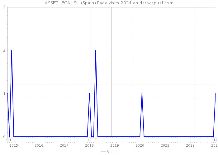 ASSET LEGAL SL. (Spain) Page visits 2024 