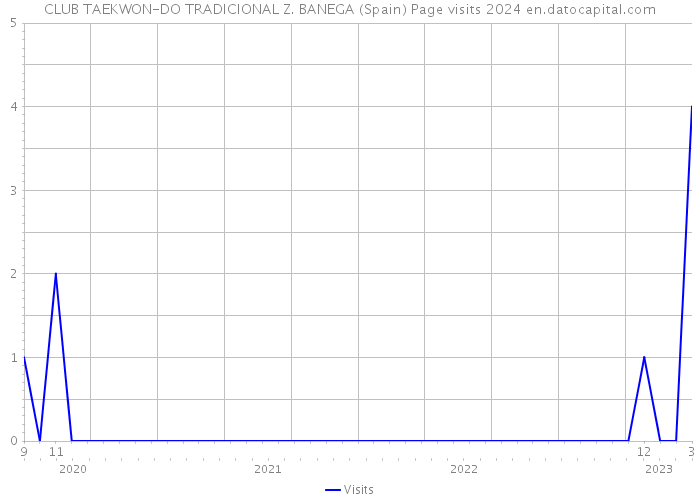 CLUB TAEKWON-DO TRADICIONAL Z. BANEGA (Spain) Page visits 2024 