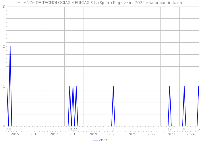 ALIANZA DE TECNOLOGIAS MEDICAS S.L. (Spain) Page visits 2024 