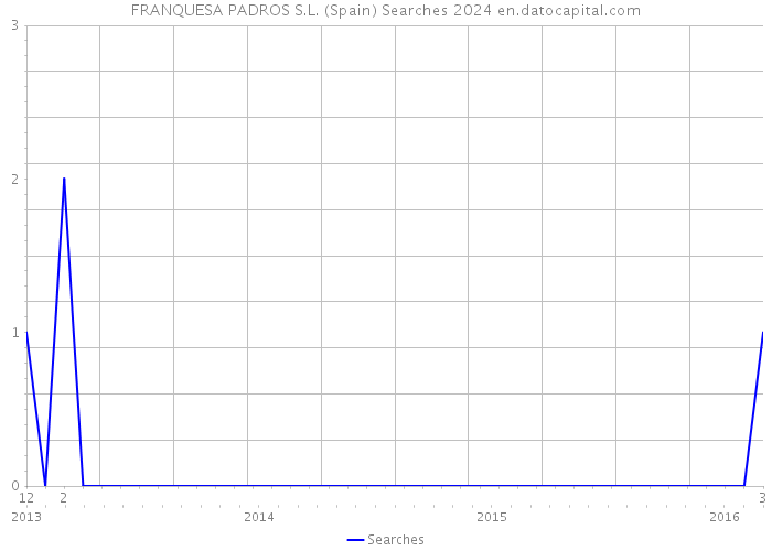 FRANQUESA PADROS S.L. (Spain) Searches 2024 