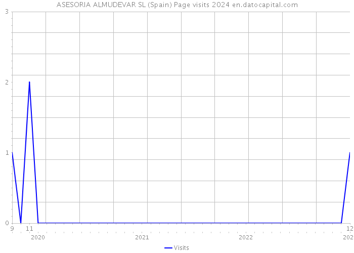 ASESORIA ALMUDEVAR SL (Spain) Page visits 2024 