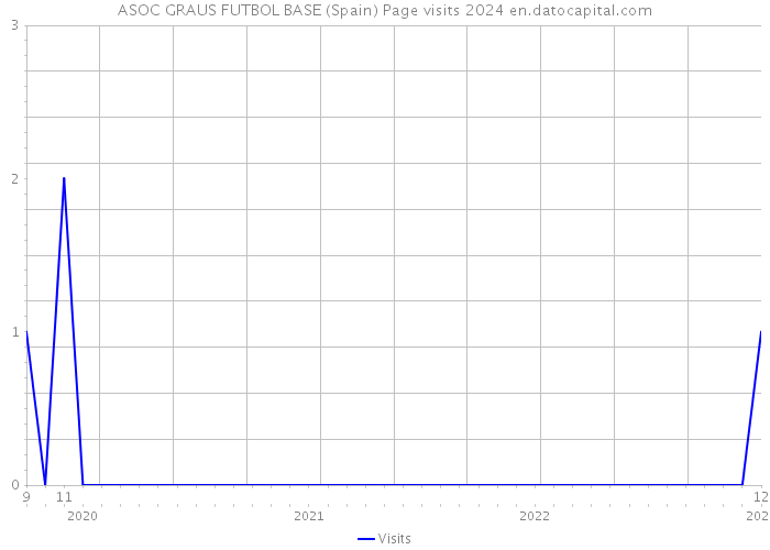 ASOC GRAUS FUTBOL BASE (Spain) Page visits 2024 