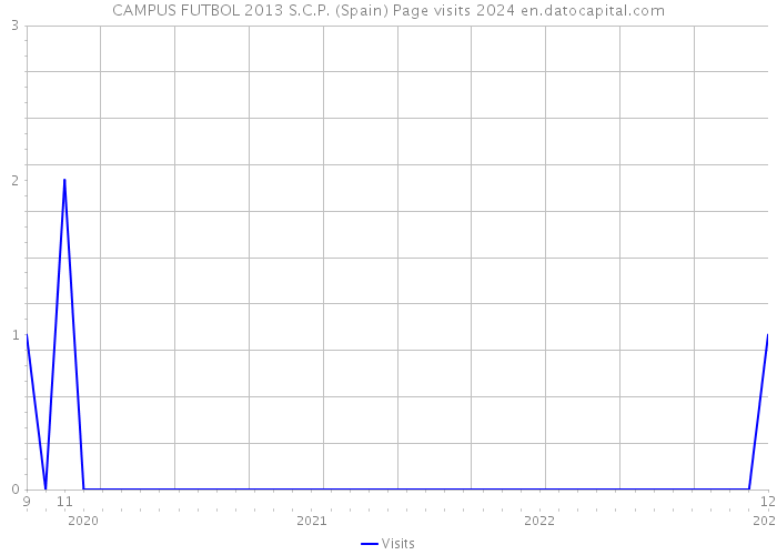 CAMPUS FUTBOL 2013 S.C.P. (Spain) Page visits 2024 