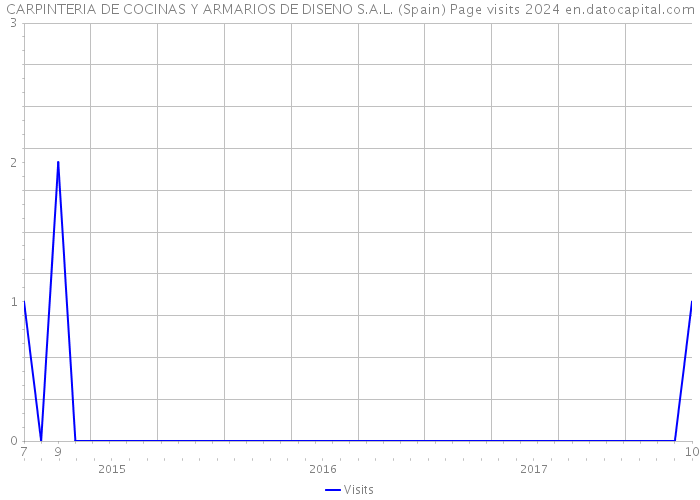 CARPINTERIA DE COCINAS Y ARMARIOS DE DISENO S.A.L. (Spain) Page visits 2024 