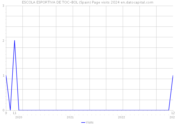 ESCOLA ESPORTIVA DE TOC-BOL (Spain) Page visits 2024 