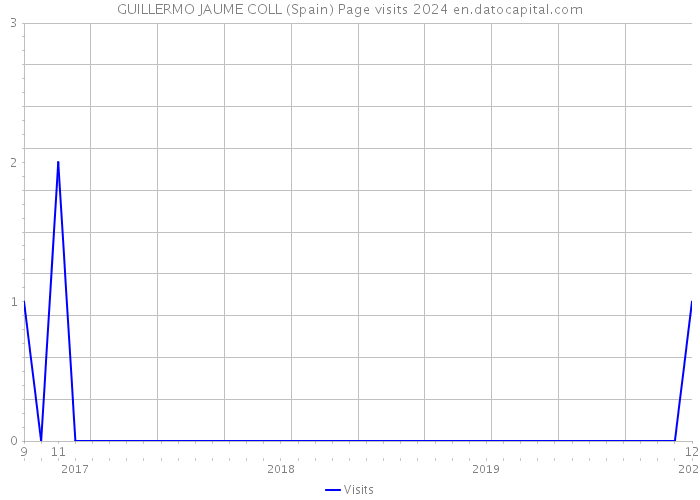 GUILLERMO JAUME COLL (Spain) Page visits 2024 