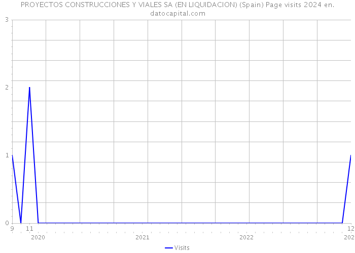 PROYECTOS CONSTRUCCIONES Y VIALES SA (EN LIQUIDACION) (Spain) Page visits 2024 