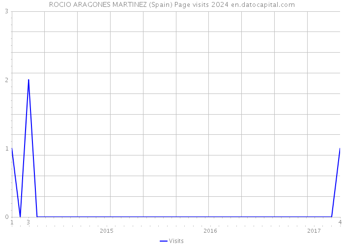 ROCIO ARAGONES MARTINEZ (Spain) Page visits 2024 