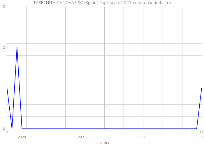 TABERNITA CANOVAS SC (Spain) Page visits 2024 