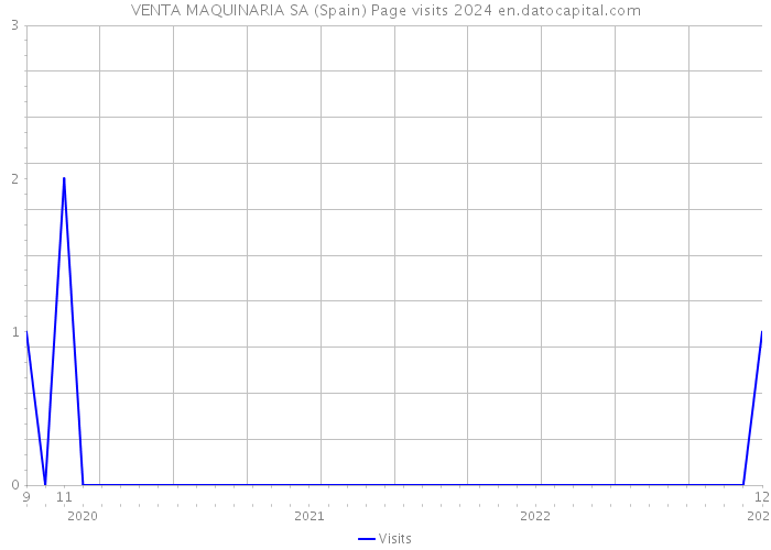 VENTA MAQUINARIA SA (Spain) Page visits 2024 