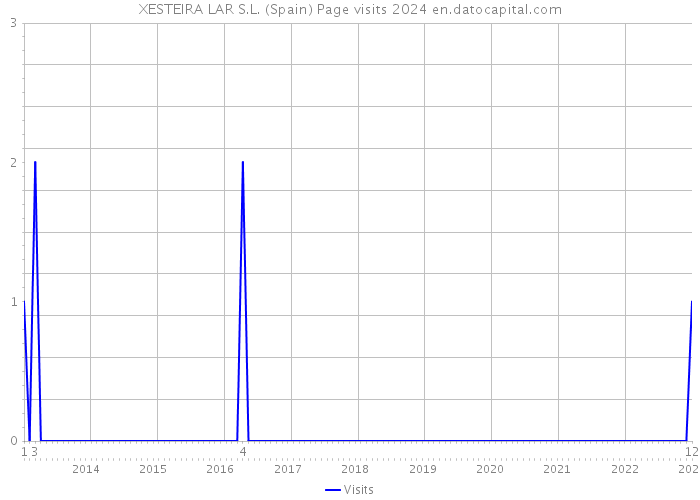 XESTEIRA LAR S.L. (Spain) Page visits 2024 