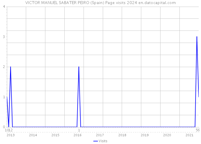 VICTOR MANUEL SABATER PEIRO (Spain) Page visits 2024 