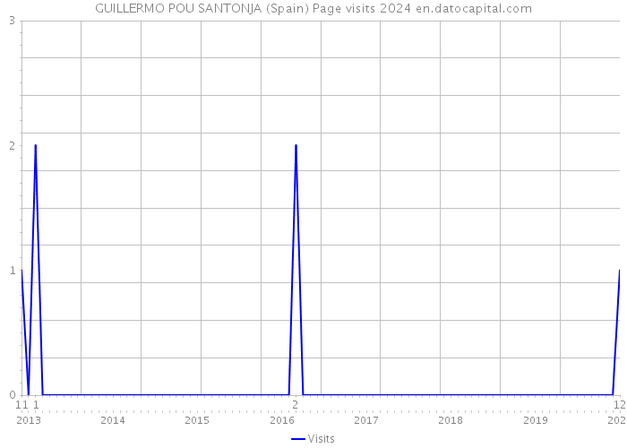 GUILLERMO POU SANTONJA (Spain) Page visits 2024 