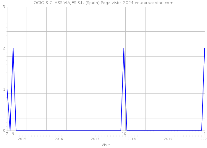 OCIO & CLASS VIAJES S.L. (Spain) Page visits 2024 