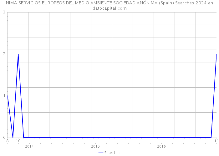 INIMA SERVICIOS EUROPEOS DEL MEDIO AMBIENTE SOCIEDAD ANÓNIMA (Spain) Searches 2024 