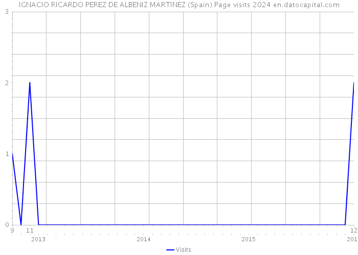 IGNACIO RICARDO PEREZ DE ALBENIZ MARTINEZ (Spain) Page visits 2024 