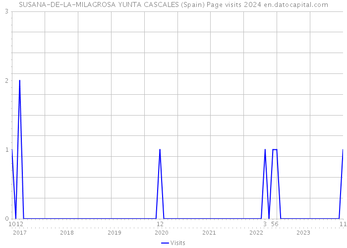 SUSANA-DE-LA-MILAGROSA YUNTA CASCALES (Spain) Page visits 2024 