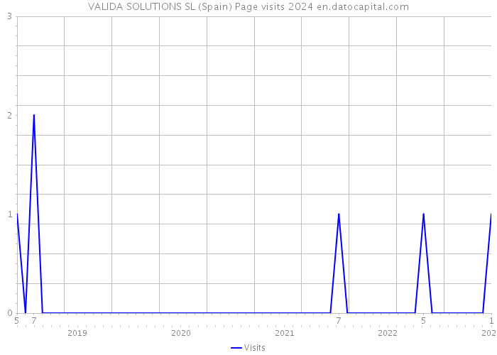VALIDA SOLUTIONS SL (Spain) Page visits 2024 