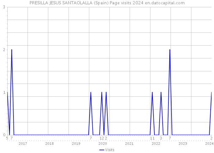 PRESILLA JESUS SANTAOLALLA (Spain) Page visits 2024 