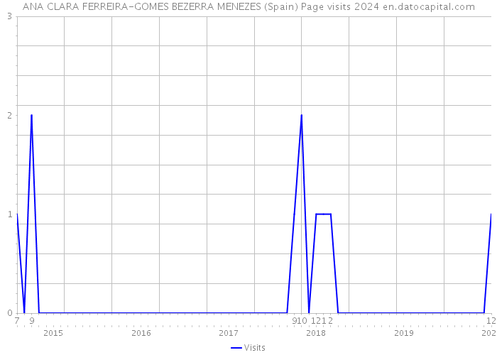 ANA CLARA FERREIRA-GOMES BEZERRA MENEZES (Spain) Page visits 2024 