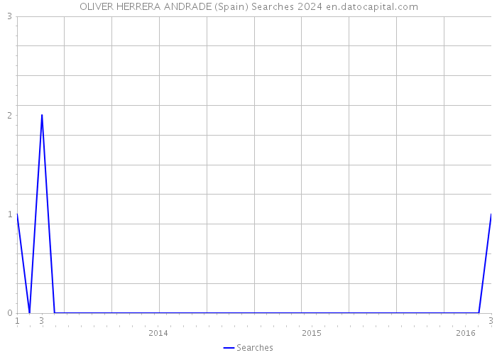 OLIVER HERRERA ANDRADE (Spain) Searches 2024 