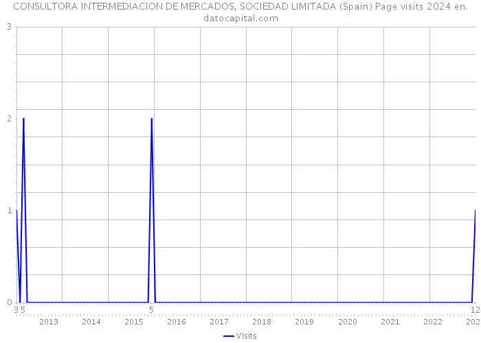 CONSULTORA INTERMEDIACION DE MERCADOS, SOCIEDAD LIMITADA (Spain) Page visits 2024 