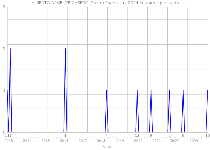 ALBERTO ARGENTE CABERO (Spain) Page visits 2024 