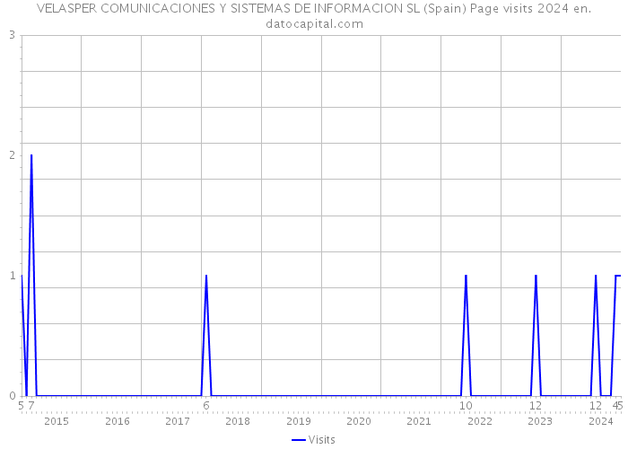 VELASPER COMUNICACIONES Y SISTEMAS DE INFORMACION SL (Spain) Page visits 2024 