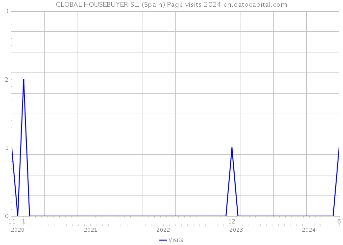 GLOBAL HOUSEBUYER SL. (Spain) Page visits 2024 