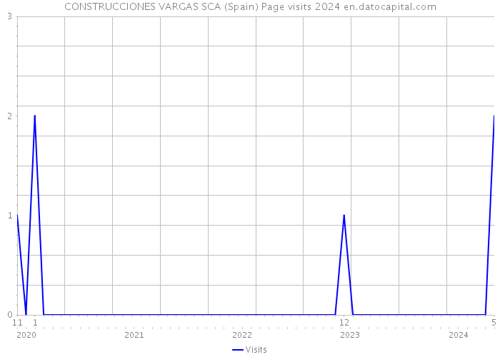 CONSTRUCCIONES VARGAS SCA (Spain) Page visits 2024 