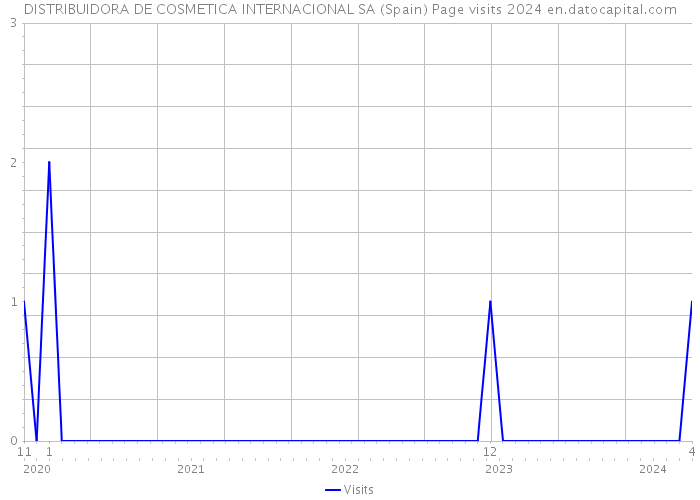 DISTRIBUIDORA DE COSMETICA INTERNACIONAL SA (Spain) Page visits 2024 
