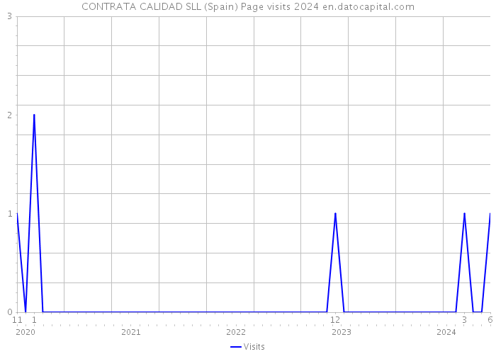 CONTRATA CALIDAD SLL (Spain) Page visits 2024 