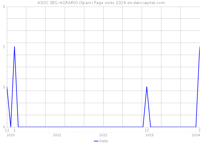 ASOC SEG-AGRARIO (Spain) Page visits 2024 