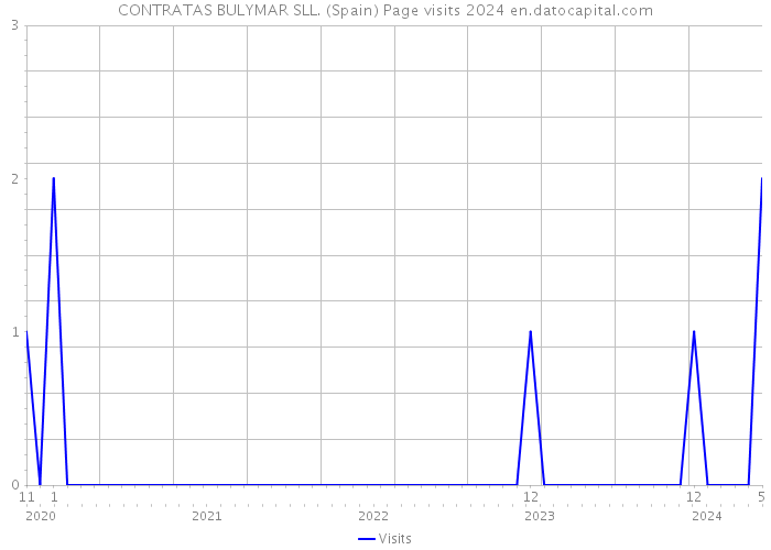 CONTRATAS BULYMAR SLL. (Spain) Page visits 2024 