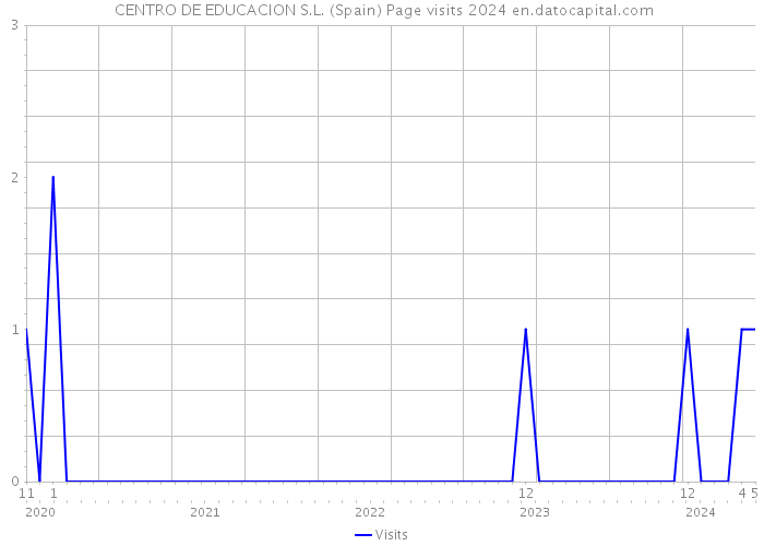  CENTRO DE EDUCACION S.L. (Spain) Page visits 2024 