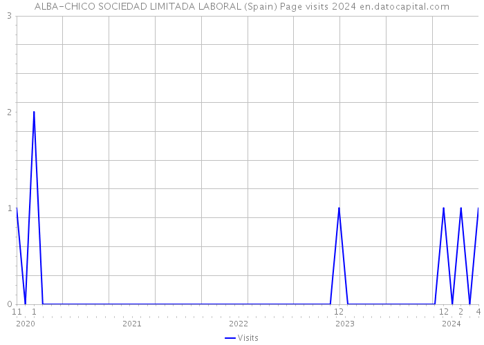 ALBA-CHICO SOCIEDAD LIMITADA LABORAL (Spain) Page visits 2024 