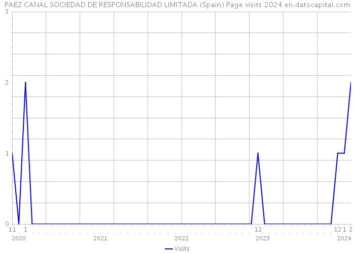 PAEZ CANAL SOCIEDAD DE RESPONSABILIDAD LIMITADA (Spain) Page visits 2024 